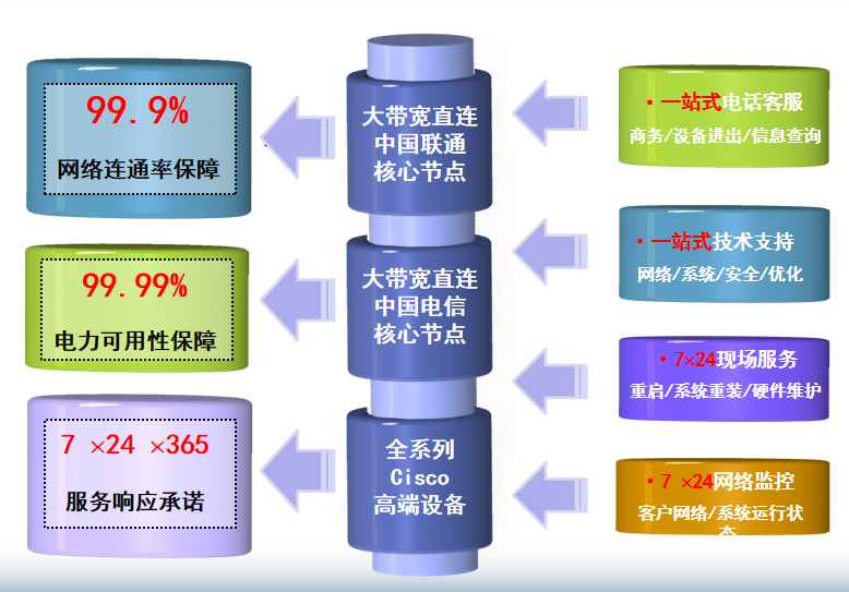 广陵机房网络